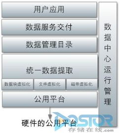 惠普統(tǒng)一存儲精髓 數(shù)據(jù)管理與服務(wù)交付的雙核驅(qū)動