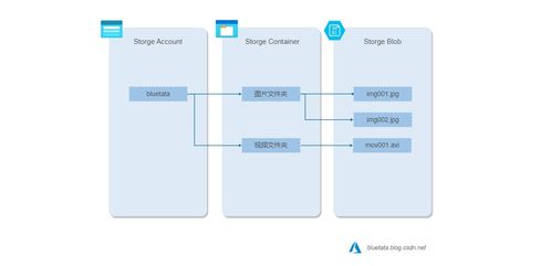 微軟 azure 基礎(chǔ)解析 八 azure 存儲服務(wù) 探索blob存儲 隊列存儲 文件存儲的特性與適用場景